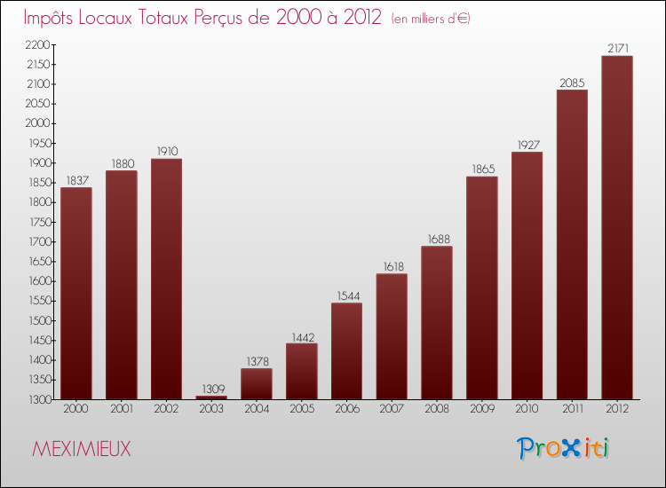Evolution des Impôts Locaux pour la commune de MEXIMIEUX de 2000 à 2012 Evolution des Impôts Locaux pour MEXIMIEUX de 2000 à 2012