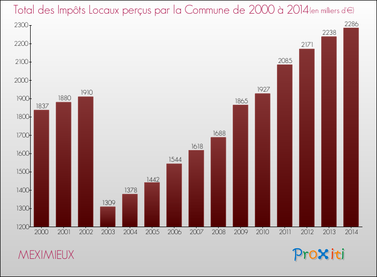 Evolution des Impôts Locaux pour la commune de MEXIMIEUX de 2000 à 2014 Evolution des Impôts Locaux pour MEXIMIEUX de 2000 à 2014