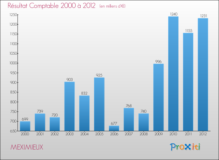 Evolution du résultat comptable pour la commune de MEXIMIEUX de 2000 à 2012 Evolution du résultat comptable pour MEXIMIEUX de 2000 à 2012