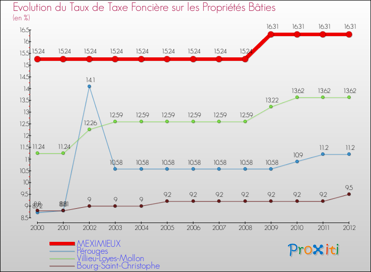 Evolution du taux de la taxe foncière sur le bati pour MEXIMIEUX et les communes proches de 2000 à 2012 Comparaison des taux de taxe foncière sur le bati pour MEXIMIEUX et les communes voisines de 2000 à 2012