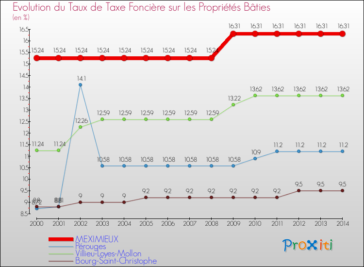 Evolution du taux de la taxe foncière sur le bati pour MEXIMIEUX et les communes proches de 2000 à 2014 Comparaison des taux de taxe foncière sur le bati pour MEXIMIEUX et les communes voisines de 2000 à 2014