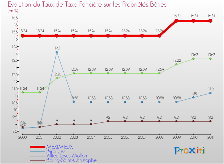 Evolution du taux de la taxe foncière sur le bati pour MEXIMIEUX et les communes proches Comparaison des taux de taxe foncière sur le bati pour MEXIMIEUX et les communes voisines