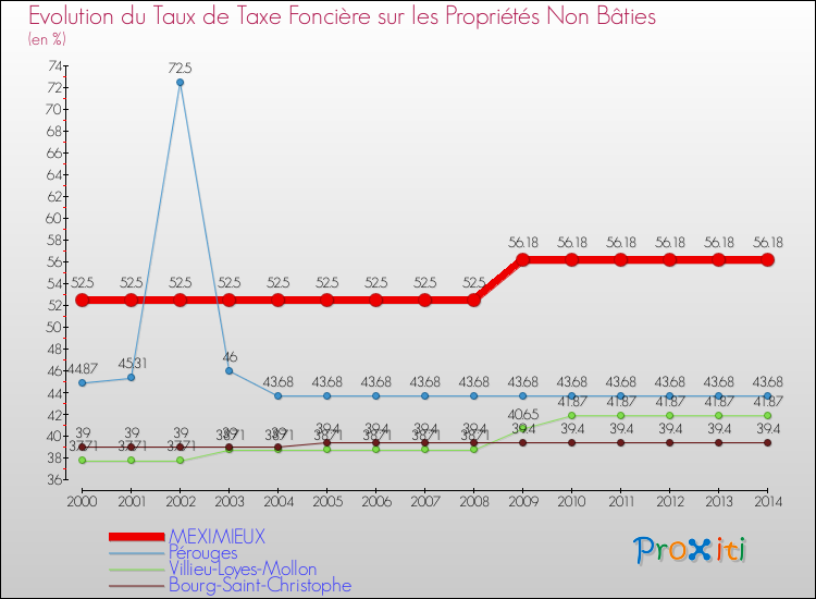 Evolution du taux de la taxe foncière sur les immeubles et terrains non batis pour MEXIMIEUX et les communes proches de 2000 à 2014 Comparaison des taux de la taxe foncière sur les immeubles et terrains non batis pour MEXIMIEUX et les communes voisines de 2000 à 2014