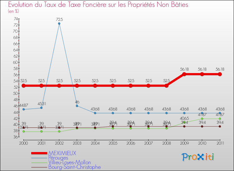 Evolution du taux de la taxe foncière sur les immeubles et terrains non batis pour MEXIMIEUX et les communes proches Comparaison des taux de la taxe foncière sur les immeubles et terrains non batis pour MEXIMIEUX et les communes voisines
