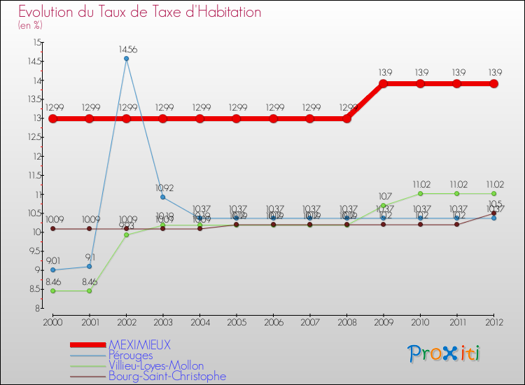 Evolution du taux de la taxe d'habitation pour MEXIMIEUX et les communes proches Comparaison des taux de la taxe d'habitation pour MEXIMIEUX et les communes voisines