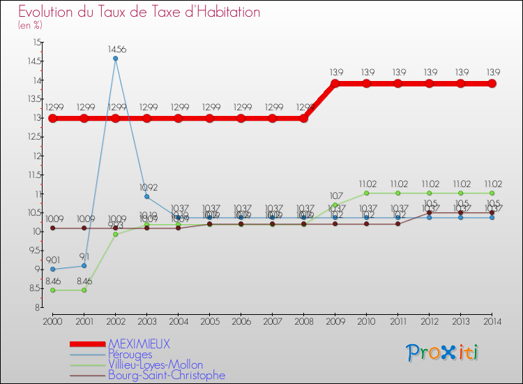 Evolution du taux de la taxe d'habitation pour MEXIMIEUX et les communes proches de 2000 à 2014 Comparaison des taux de la taxe d'habitation pour MEXIMIEUX et les communes voisines de 2000 à 2014