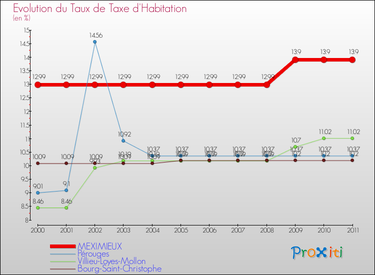 Evolution du taux de la taxe d'habitation pour MEXIMIEUX et les communes proches Comparaison des taux de la taxe d'habitation pour MEXIMIEUX et les communes voisines