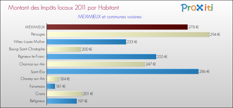 Montant des impôts locaux par Habitant pour MEXIMIEUX et les communes proches Comparaison des impôts locaux par habitant pour MEXIMIEUX et les communes voisines