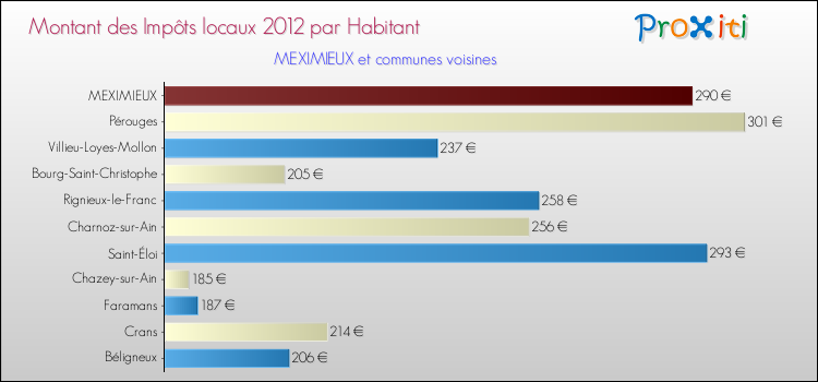 Montant des impôts locaux par Habitant pour MEXIMIEUX et les communes proches Comparaison des impôts locaux par habitant pour MEXIMIEUX et les communes voisines