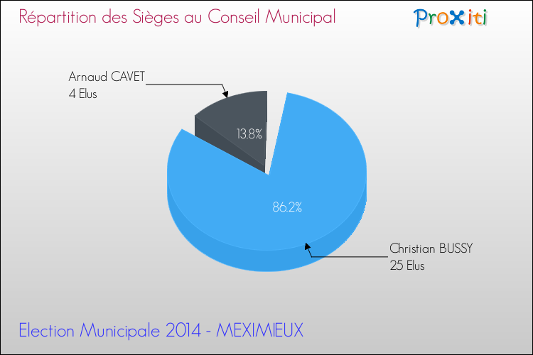 Répartition des élus au conseil municipal entre les listes à l'issue du 1er Tour des Elections Municipales 2014 de la commune de MEXIMIEUX Elections Municipales 2014 - Répartition des élus au conseil municipal entre les listes à l'issue du 1er Tour pour la commune de MEXIMIEUX