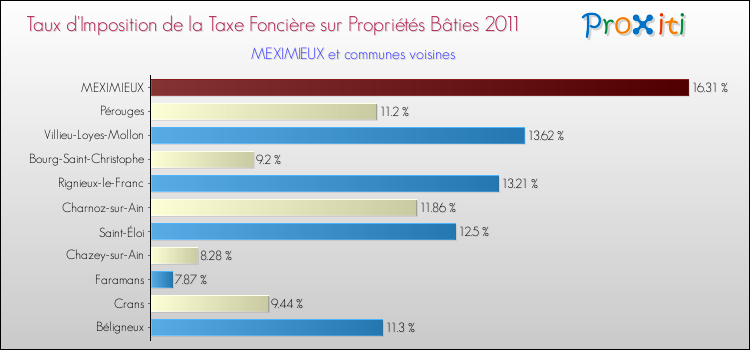 Taux d'imposition de la taxe foncière sur le bati 2011 pour MEXIMIEUX et les communes proches Comparaison des taux d'imposition de la taxe foncière sur le bati 2011 pour MEXIMIEUX et les communes voisines