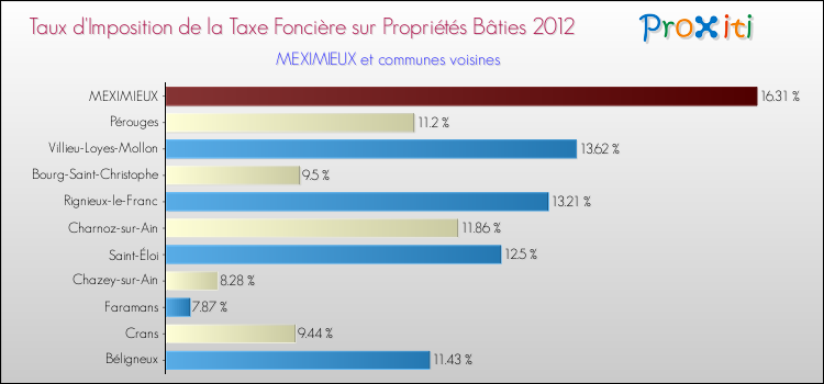 Taux d'imposition de la taxe foncière sur le bati 2012 pour MEXIMIEUX et les communes proches Comparaison des taux d'imposition de la taxe foncière sur le bati 2012 pour MEXIMIEUX et les communes voisines