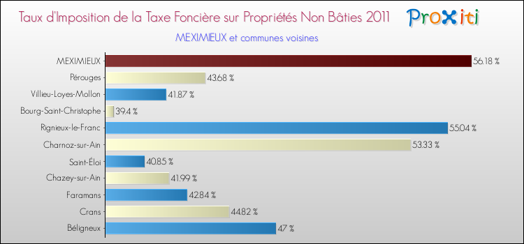 Taux d'imposition de la taxe foncière sur les immeubles et terrains non batis 2011 pour MEXIMIEUX et les communes proches Comparaison des taux d'imposition de la taxe foncière sur les immeubles et terrains non batis 2011 pour MEXIMIEUX et les communes voisines