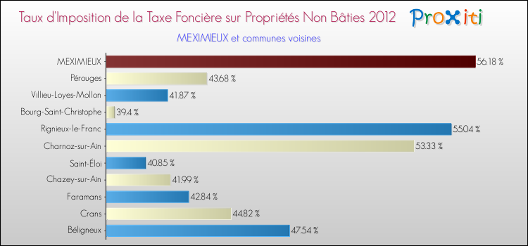 Taux d'imposition de la taxe foncière sur les immeubles et terrains non batis 2012 pour MEXIMIEUX et les communes proches Comparaison des taux d'imposition de la taxe foncière sur les immeubles et terrains non batis 2012 pour MEXIMIEUX et les communes voisines