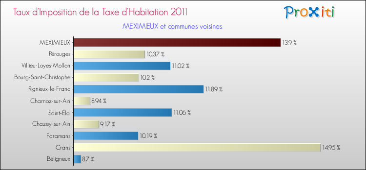 Taux d'imposition de la taxe d'habitation 2011 pour MEXIMIEUX et les communes proches Comparaison des taux d'imposition de la taxe d'habitation 2011 pour MEXIMIEUX et les communes voisines