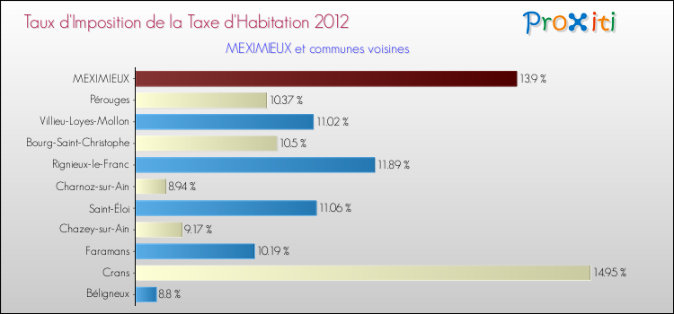 Taux d'imposition de la taxe d'habitation 2012 pour MEXIMIEUX et les communes proches Comparaison des taux d'imposition de la taxe d'habitation 2012 pour MEXIMIEUX et les communes voisines