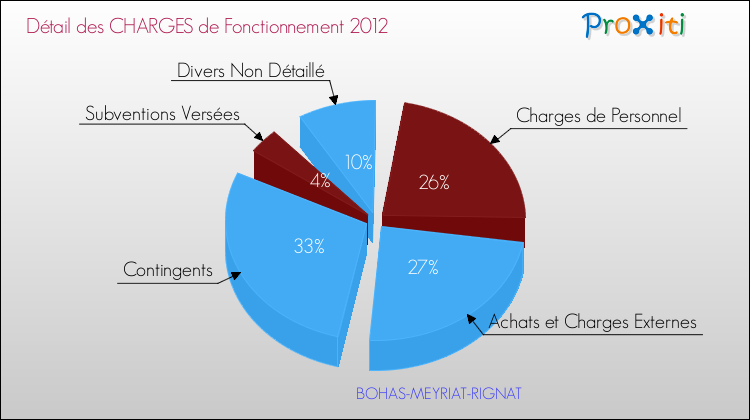 Décomposition des Charges de Fonctionnement 2012 de la commune de BOHAS-MEYRIAT-RIGNAT Charges de Fonctionnement 2012 pour la commune de BOHAS-MEYRIAT-RIGNAT