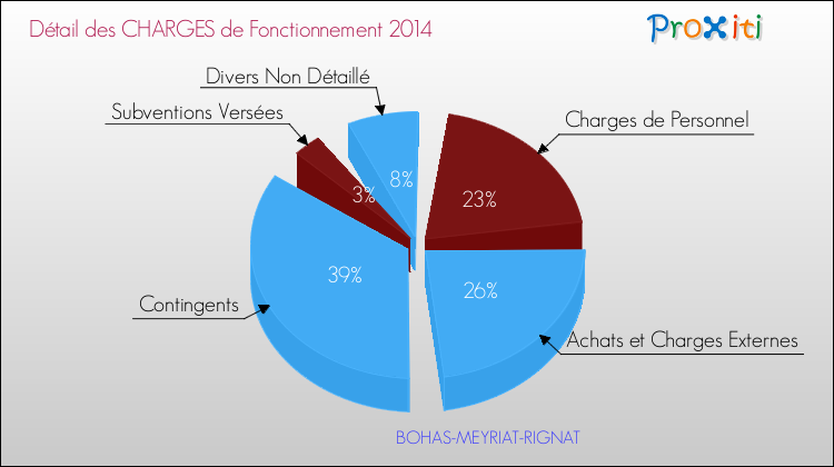 Décomposition des Charges de Fonctionnement 2014 de la commune de BOHAS-MEYRIAT-RIGNAT Charges de Fonctionnement 2014 pour la commune de BOHAS-MEYRIAT-RIGNAT