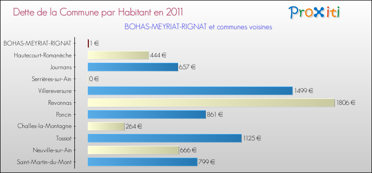 Dette par habitant de la commune en 2011 pour BOHAS-MEYRIAT-RIGNAT et les communes proches Comparaison de la dette par habitant de la commune en 2011 pour BOHAS-MEYRIAT-RIGNAT et les communes voisines