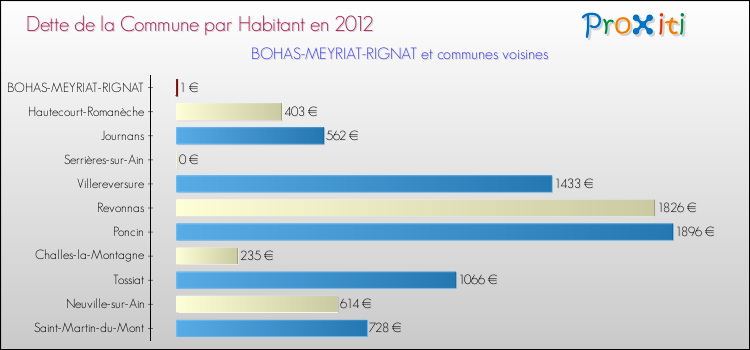 Dette par habitant de la commune en 2012 pour BOHAS-MEYRIAT-RIGNAT et les communes proches Comparaison de la dette par habitant de la commune en 2012 pour BOHAS-MEYRIAT-RIGNAT et les communes voisines