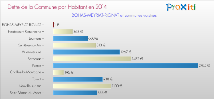 Dette par habitant de la commune en 2014 pour BOHAS-MEYRIAT-RIGNAT et les communes proches Comparaison de la dette par habitant de la commune en 2014 pour BOHAS-MEYRIAT-RIGNAT et les communes voisines