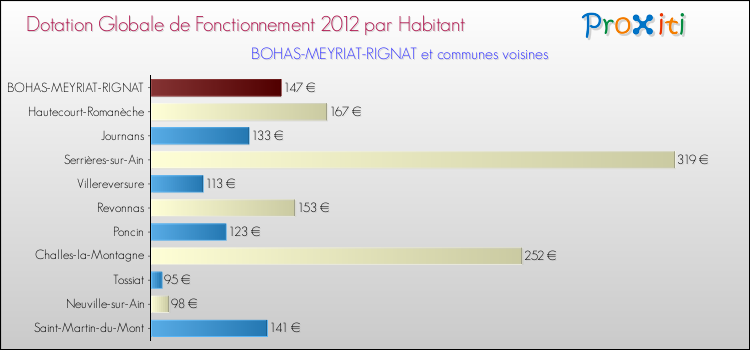 Montant des dotations globales de fonctionnement DGF par Habitant pour BOHAS-MEYRIAT-RIGNAT et les communes proches Comparaison des des dotations globales de fonctionnement DGF par habitant pour BOHAS-MEYRIAT-RIGNAT et les communes voisines