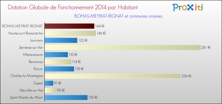 Montant des dotations globales de fonctionnement DGF par Habitant pour BOHAS-MEYRIAT-RIGNAT et les communes proches en 2014. Comparaison des des dotations globales de fonctionnement DGF par habitant pour BOHAS-MEYRIAT-RIGNAT et les communes voisines en 2014.