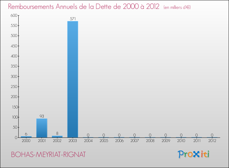 Evolution de l'annuité de la dette pour la commune de BOHAS-MEYRIAT-RIGNAT de 2000 à 2012 Annuités de la dette pour BOHAS-MEYRIAT-RIGNAT de 2000 à 2012