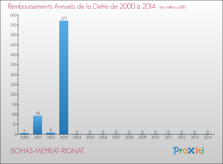 Evolution de l'annuité de la dette pour la commune de BOHAS-MEYRIAT-RIGNAT de 2000 à 2014 Annuités de la dette pour BOHAS-MEYRIAT-RIGNAT de 2000 à 2014
