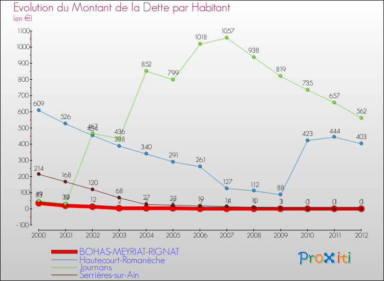 Evolution de la dette par habitant pour la commune de BOHAS-MEYRIAT-RIGNAT et les communes proches de 2000 à 2012 Comparaison de la dette par habitant pour BOHAS-MEYRIAT-RIGNAT et les communes voisines de 2000 à 2012