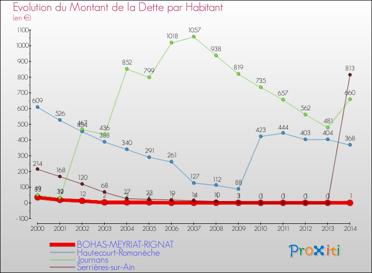Evolution de la dette par habitant pour la commune de BOHAS-MEYRIAT-RIGNAT et les communes proches de 2000 à 2014 Comparaison de la dette par habitant pour BOHAS-MEYRIAT-RIGNAT et les communes voisines de 2000 à 2014