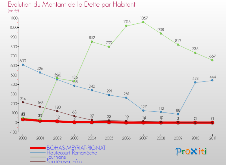 Evolution de la dette par habitant pour la commune de BOHAS-MEYRIAT-RIGNAT et les communes proches Comparaison de la dette par habitant pour BOHAS-MEYRIAT-RIGNAT et les communes voisines