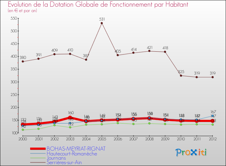 Evolution et montant de la dotation globale de fonctionnement par Habitant pour BOHAS-MEYRIAT-RIGNAT et les communes proches Comparaison des dotations globales de fonctionnement par habitant pour BOHAS-MEYRIAT-RIGNAT et les communes voisines