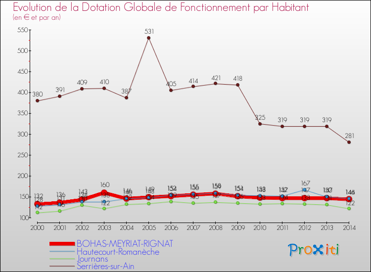 Evolution et montant de la dotation globale de fonctionnement par Habitant pour BOHAS-MEYRIAT-RIGNAT et les communes proches de 2000 à 2014. Comparaison des dotations globales de fonctionnement par habitant pour BOHAS-MEYRIAT-RIGNAT et les communes voisines de 2000 à 2014.