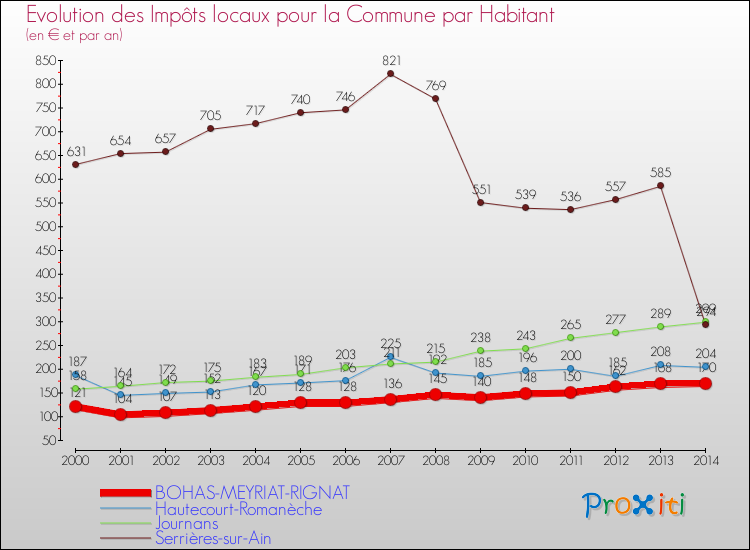 Evolution et montant des impôts locaux par Habitant pour BOHAS-MEYRIAT-RIGNAT et les communes proches de 2000 à 2014 Comparaison des impôts locaux par habitant pour BOHAS-MEYRIAT-RIGNAT et les communes voisines de 2000 à 2014