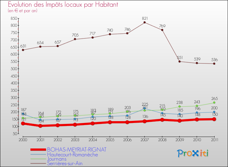 Evolution et montant des impôts locaux par Habitant pour BOHAS-MEYRIAT-RIGNAT et les communes proches Comparaison des impôts locaux par habitant pour BOHAS-MEYRIAT-RIGNAT et les communes voisines