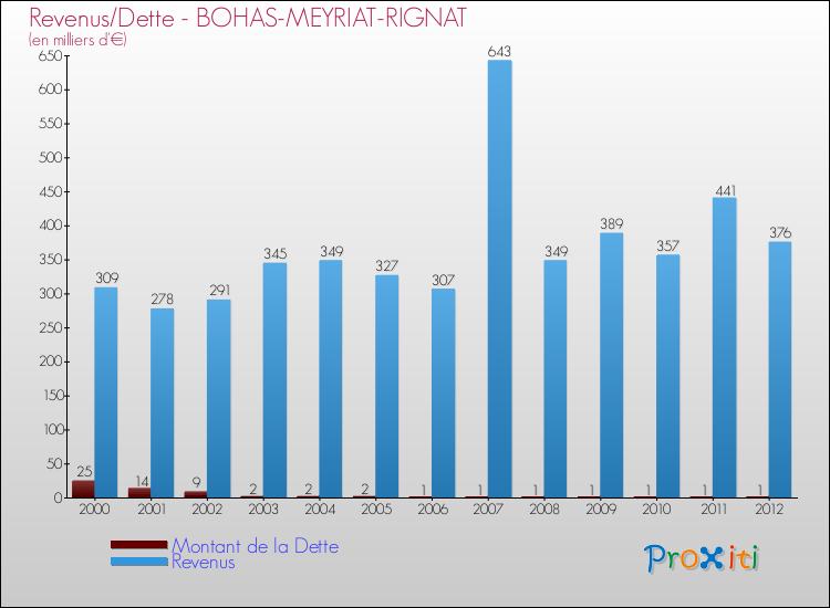 Evolution comparée de la dette et des revenus pour la commune de BOHAS-MEYRIAT-RIGNAT de 2000 à 2012 Comparaison de la dette et des revenus pour BOHAS-MEYRIAT-RIGNAT de 2000 à 2012