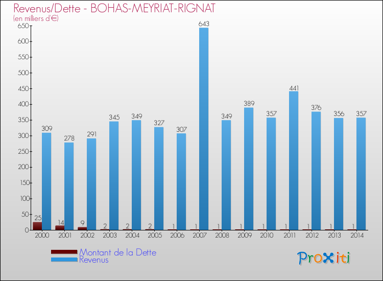 Evolution comparée de la dette et des revenus pour la commune de BOHAS-MEYRIAT-RIGNAT de 2000 à 2014 Comparaison de la dette et des revenus pour BOHAS-MEYRIAT-RIGNAT de 2000 à 2014