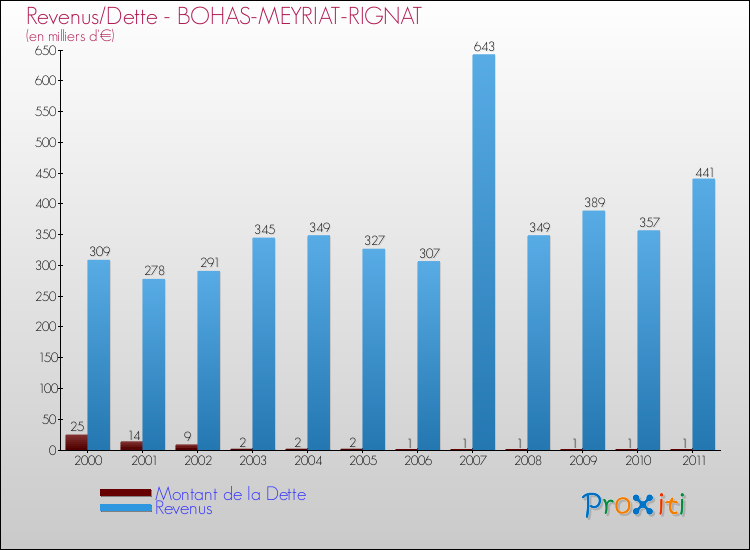 Evolution comparée de la dette et des revenus pour la commune de BOHAS-MEYRIAT-RIGNAT de 2000 à 2011 Comparaison de la dette et des revenus pour BOHAS-MEYRIAT-RIGNAT de 2000 à 2011