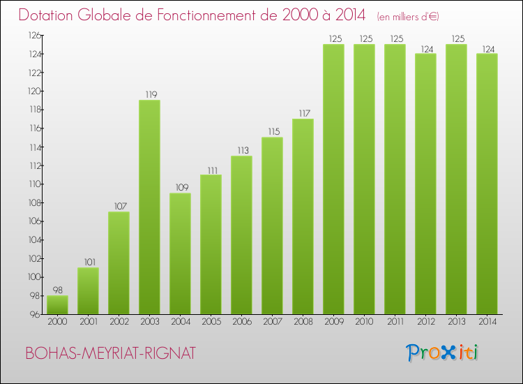 Evolution du montant de la Dotation Globale de Fonctionnement pour la commune de BOHAS-MEYRIAT-RIGNAT de 2000 à 2014 Evolution du montant de la Dotation Globale de Fonctionnement pour BOHAS-MEYRIAT-RIGNAT de 2000 à 2014