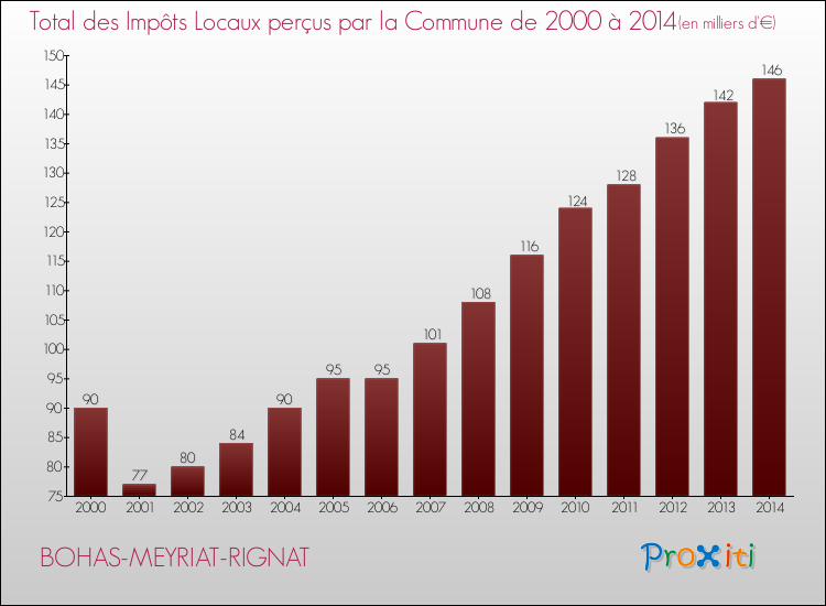 Evolution des Impôts Locaux pour la commune de BOHAS-MEYRIAT-RIGNAT de 2000 à 2014 Evolution des Impôts Locaux pour BOHAS-MEYRIAT-RIGNAT de 2000 à 2014