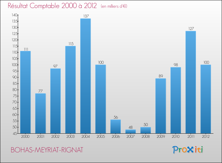 Evolution du résultat comptable pour la commune de BOHAS-MEYRIAT-RIGNAT de 2000 à 2012 Evolution du résultat comptable pour BOHAS-MEYRIAT-RIGNAT de 2000 à 2012