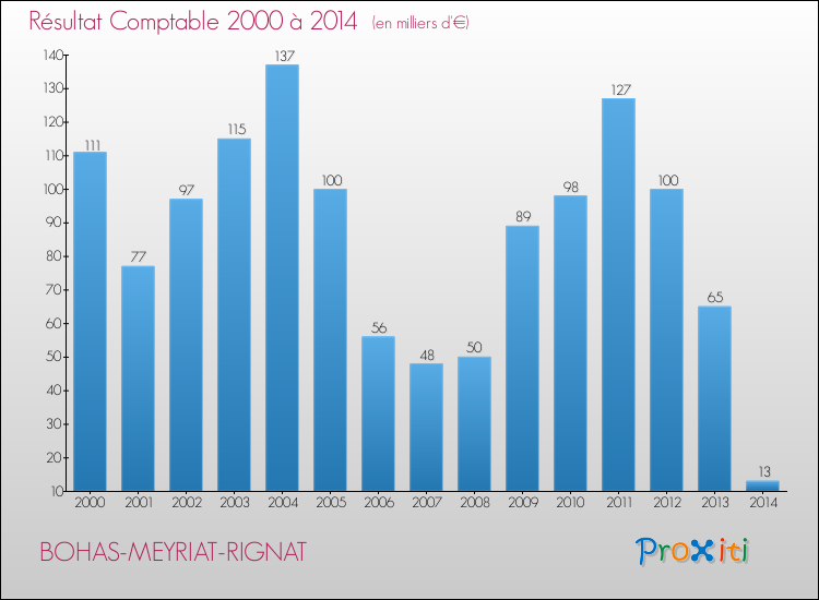 Evolution du résultat comptable pour la commune de BOHAS-MEYRIAT-RIGNAT de 2000 à 2014 Evolution du résultat comptable pour BOHAS-MEYRIAT-RIGNAT de 2000 à 2014