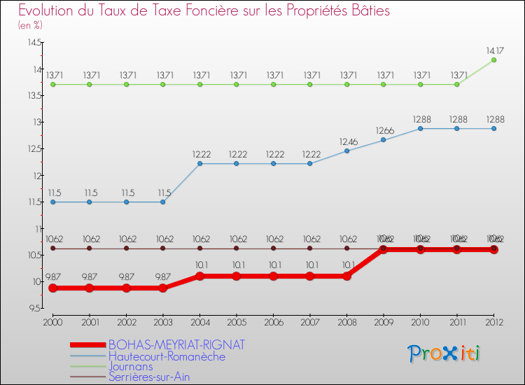 Evolution du taux de la taxe foncière sur le bati pour BOHAS-MEYRIAT-RIGNAT et les communes proches de 2000 à 2012 Comparaison des taux de taxe foncière sur le bati pour BOHAS-MEYRIAT-RIGNAT et les communes voisines de 2000 à 2012