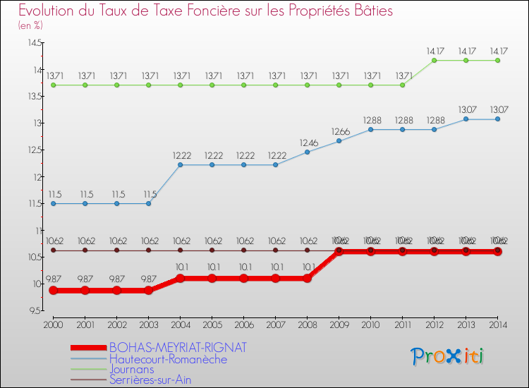 Evolution du taux de la taxe foncière sur le bati pour BOHAS-MEYRIAT-RIGNAT et les communes proches de 2000 à 2014 Comparaison des taux de taxe foncière sur le bati pour BOHAS-MEYRIAT-RIGNAT et les communes voisines de 2000 à 2014
