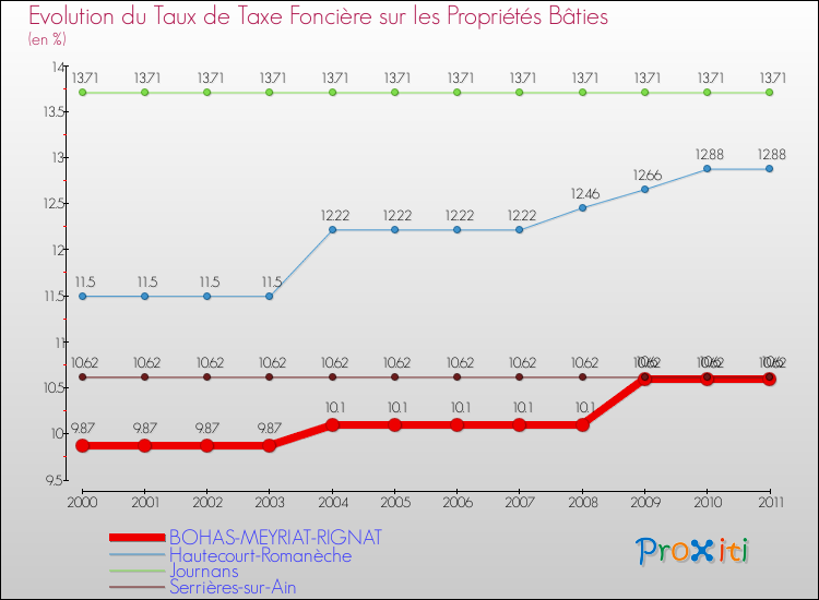 Evolution du taux de la taxe foncière sur le bati pour BOHAS-MEYRIAT-RIGNAT et les communes proches Comparaison des taux de taxe foncière sur le bati pour BOHAS-MEYRIAT-RIGNAT et les communes voisines