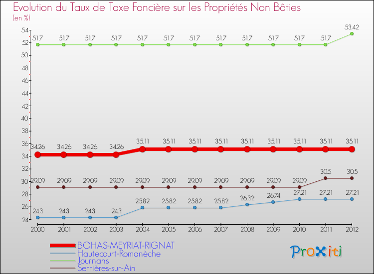 Evolution du taux de la taxe foncière sur les immeubles et terrains non batis pour BOHAS-MEYRIAT-RIGNAT et les communes proches de 2000 à 2012 Comparaison des taux de la taxe foncière sur les immeubles et terrains non batis pour BOHAS-MEYRIAT-RIGNAT et les communes voisines de 2000 à 2012
