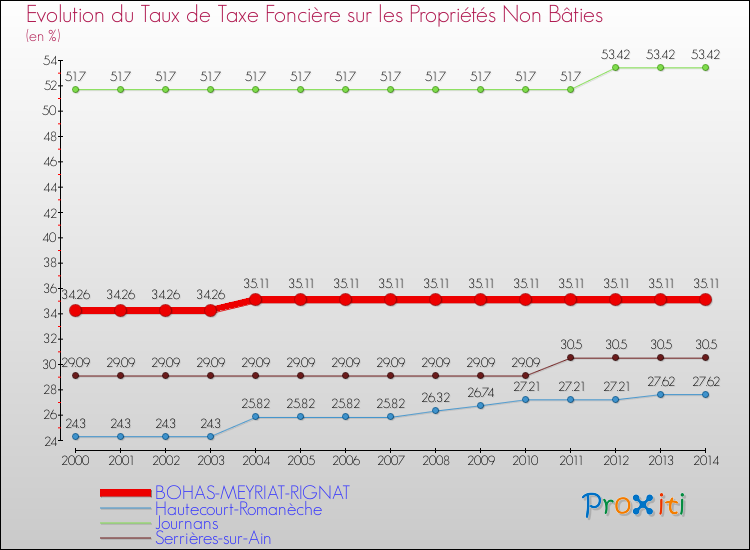 Evolution du taux de la taxe foncière sur les immeubles et terrains non batis pour BOHAS-MEYRIAT-RIGNAT et les communes proches de 2000 à 2014 Comparaison des taux de la taxe foncière sur les immeubles et terrains non batis pour BOHAS-MEYRIAT-RIGNAT et les communes voisines de 2000 à 2014