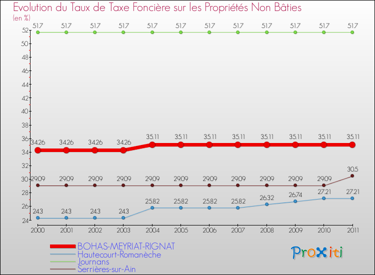 Evolution du taux de la taxe foncière sur les immeubles et terrains non batis pour BOHAS-MEYRIAT-RIGNAT et les communes proches Comparaison des taux de la taxe foncière sur les immeubles et terrains non batis pour BOHAS-MEYRIAT-RIGNAT et les communes voisines