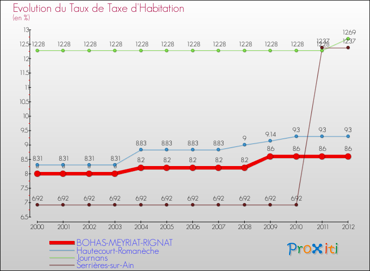Evolution du taux de la taxe d'habitation pour BOHAS-MEYRIAT-RIGNAT et les communes proches Comparaison des taux de la taxe d'habitation pour BOHAS-MEYRIAT-RIGNAT et les communes voisines